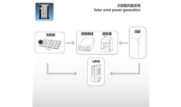 太陽能風能發電